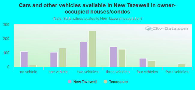 Cars and other vehicles available in New Tazewell in owner-occupied houses/condos