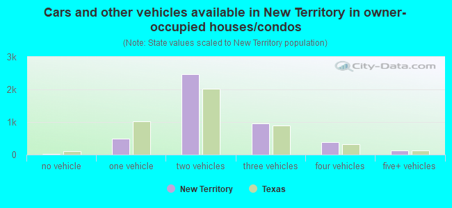 Cars and other vehicles available in New Territory in owner-occupied houses/condos