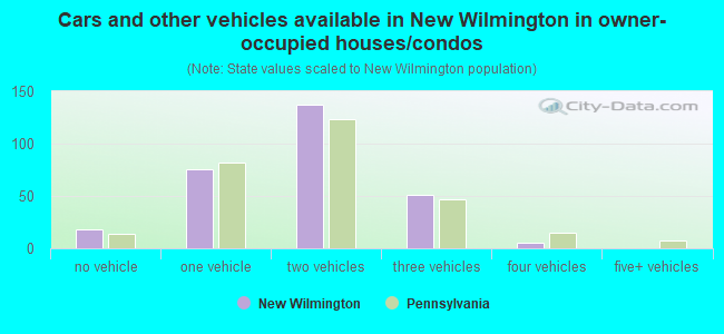Cars and other vehicles available in New Wilmington in owner-occupied houses/condos