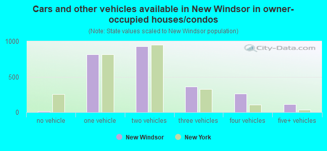 Cars and other vehicles available in New Windsor in owner-occupied houses/condos