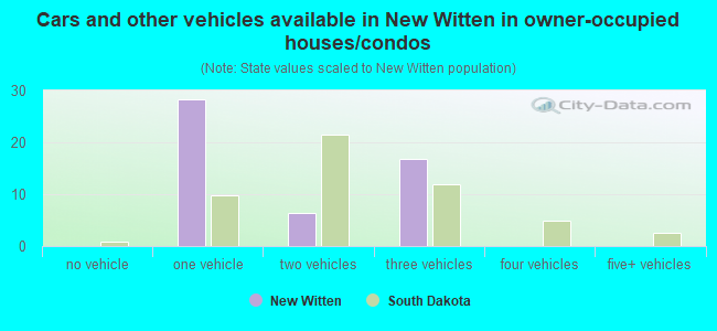 Cars and other vehicles available in New Witten in owner-occupied houses/condos