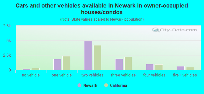 Cars and other vehicles available in Newark in owner-occupied houses/condos