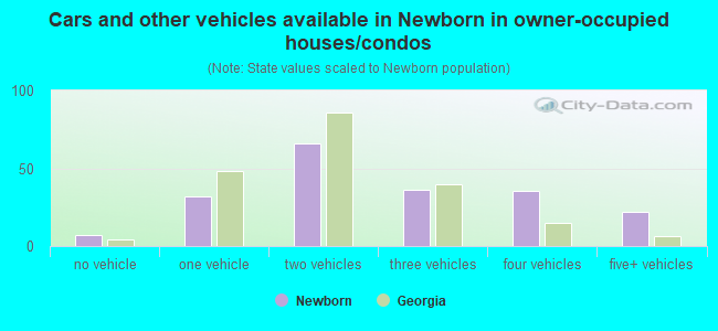 Cars and other vehicles available in Newborn in owner-occupied houses/condos