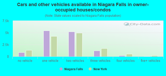 Cars and other vehicles available in Niagara Falls in owner-occupied houses/condos
