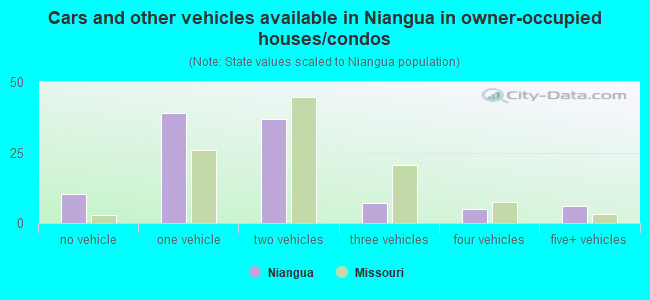 Cars and other vehicles available in Niangua in owner-occupied houses/condos
