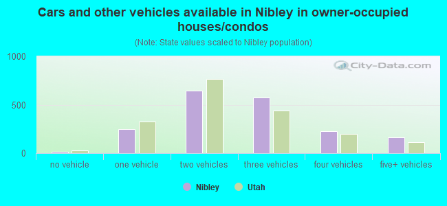 Cars and other vehicles available in Nibley in owner-occupied houses/condos