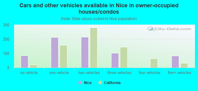Cars and other vehicles available in Nice in owner-occupied houses/condos