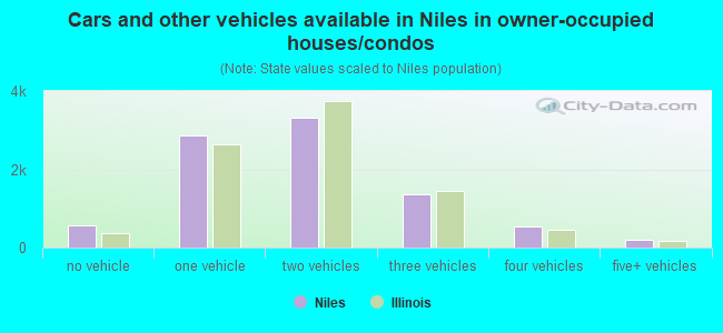 Cars and other vehicles available in Niles in owner-occupied houses/condos