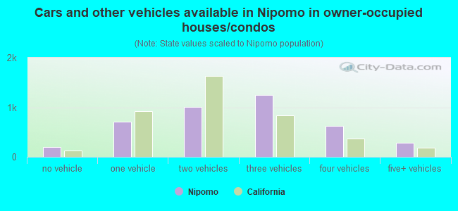 Cars and other vehicles available in Nipomo in owner-occupied houses/condos
