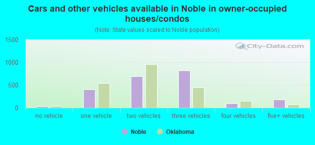 Cars and other vehicles available in Noble in owner-occupied houses/condos