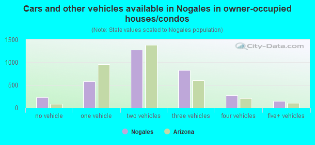 Cars and other vehicles available in Nogales in owner-occupied houses/condos