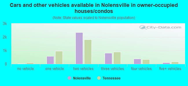 Cars and other vehicles available in Nolensville in owner-occupied houses/condos