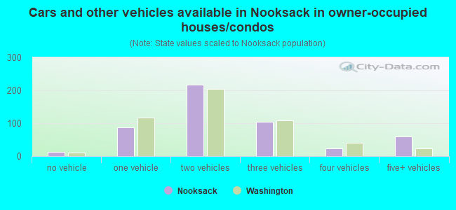 Cars and other vehicles available in Nooksack in owner-occupied houses/condos
