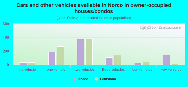 Cars and other vehicles available in Norco in owner-occupied houses/condos