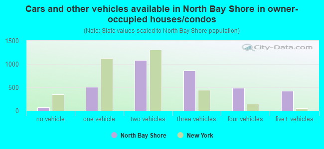 Cars and other vehicles available in North Bay Shore in owner-occupied houses/condos