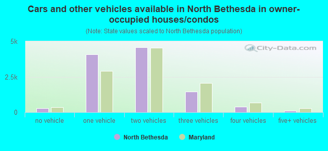 Cars and other vehicles available in North Bethesda in owner-occupied houses/condos