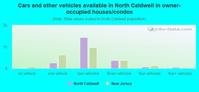 Cars and other vehicles available in North Caldwell in owner-occupied houses/condos