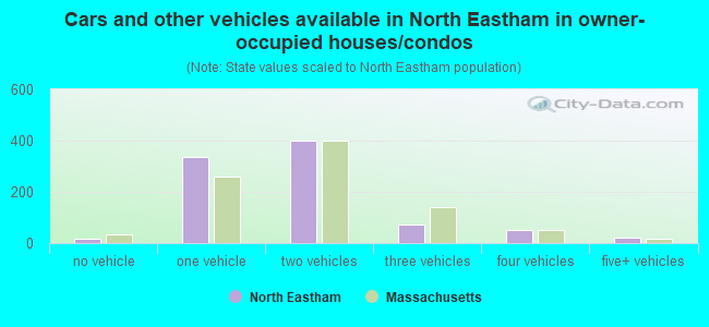 Cars and other vehicles available in North Eastham in owner-occupied houses/condos