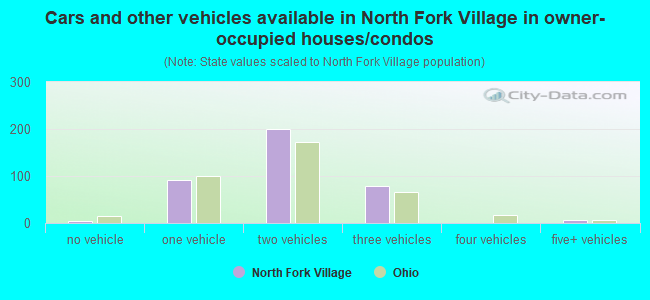 Cars and other vehicles available in North Fork Village in owner-occupied houses/condos