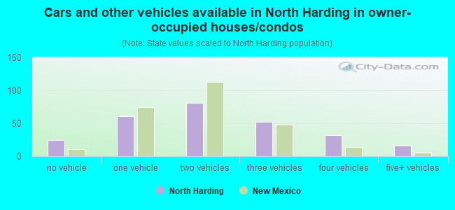 Cars and other vehicles available in North Harding in owner-occupied houses/condos