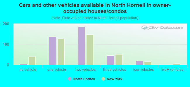 Cars and other vehicles available in North Hornell in owner-occupied houses/condos