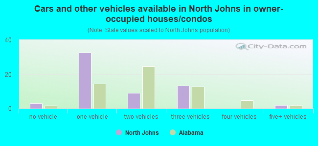 Cars and other vehicles available in North Johns in owner-occupied houses/condos