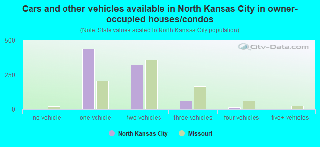 Cars and other vehicles available in North Kansas City in owner-occupied houses/condos