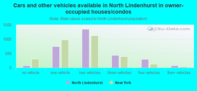 Cars and other vehicles available in North Lindenhurst in owner-occupied houses/condos
