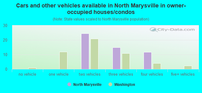 Cars and other vehicles available in North Marysville in owner-occupied houses/condos
