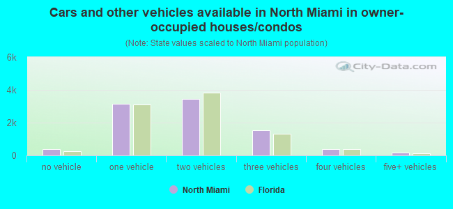 Cars and other vehicles available in North Miami in owner-occupied houses/condos
