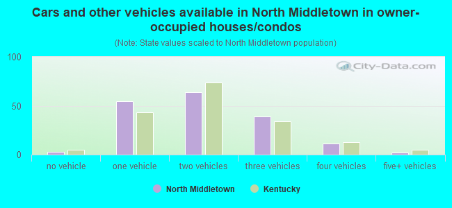 Cars and other vehicles available in North Middletown in owner-occupied houses/condos