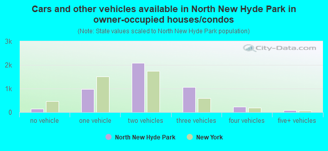 Cars and other vehicles available in North New Hyde Park in owner-occupied houses/condos