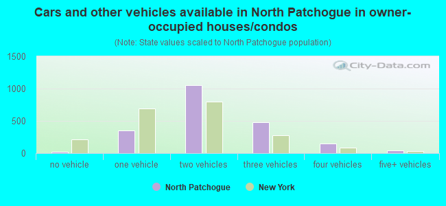 Cars and other vehicles available in North Patchogue in owner-occupied houses/condos