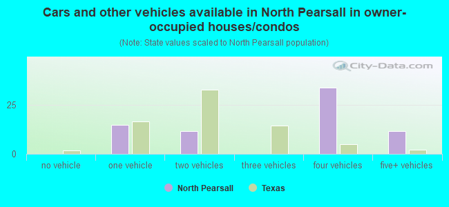 Cars and other vehicles available in North Pearsall in owner-occupied houses/condos