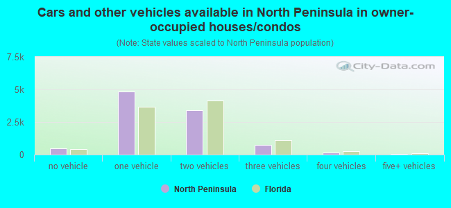 Cars and other vehicles available in North Peninsula in owner-occupied houses/condos