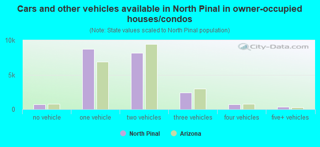 Cars and other vehicles available in North Pinal in owner-occupied houses/condos
