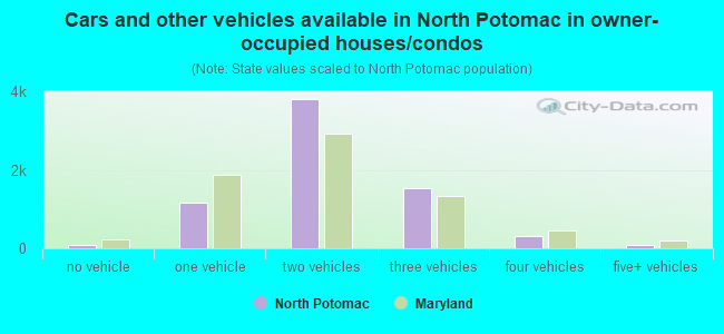 Cars and other vehicles available in North Potomac in owner-occupied houses/condos