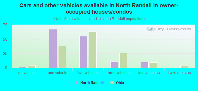 Cars and other vehicles available in North Randall in owner-occupied houses/condos