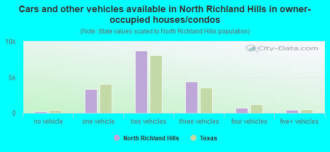 Cars and other vehicles available in North Richland Hills in owner-occupied houses/condos