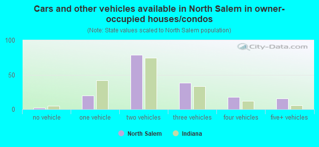 Cars and other vehicles available in North Salem in owner-occupied houses/condos