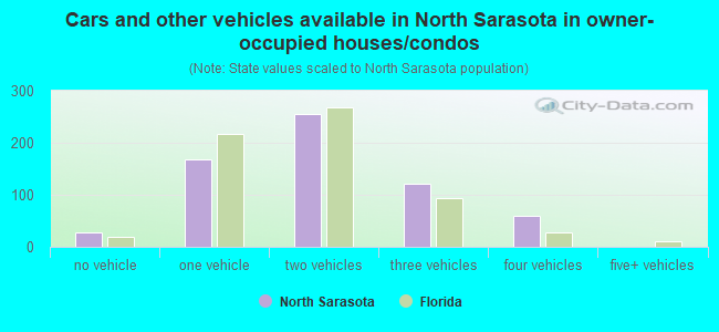 Cars and other vehicles available in North Sarasota in owner-occupied houses/condos