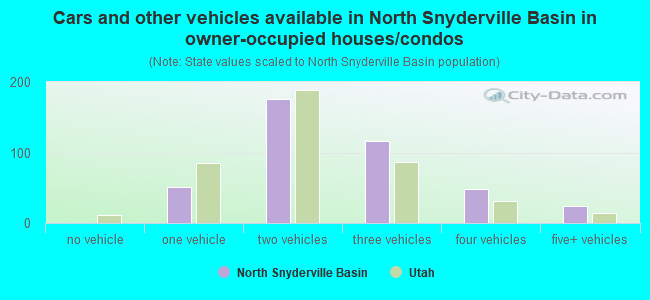 Cars and other vehicles available in North Snyderville Basin in owner-occupied houses/condos