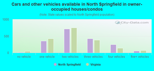 Cars and other vehicles available in North Springfield in owner-occupied houses/condos