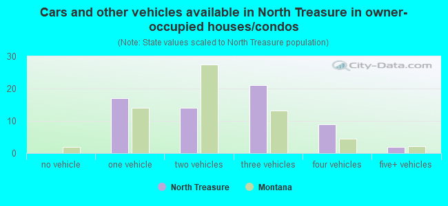 Cars and other vehicles available in North Treasure in owner-occupied houses/condos
