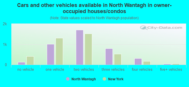 Cars and other vehicles available in North Wantagh in owner-occupied houses/condos