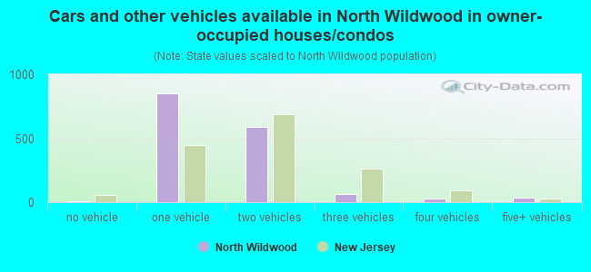 Cars and other vehicles available in North Wildwood in owner-occupied houses/condos