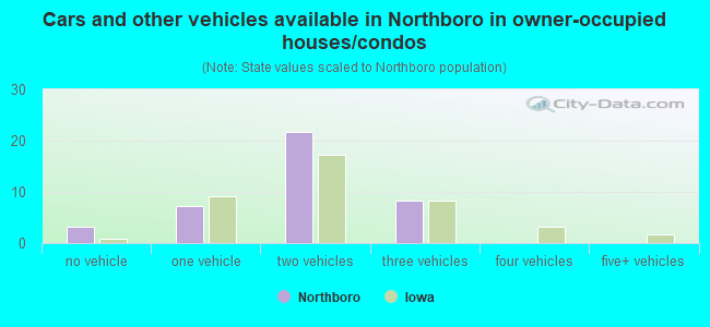 Cars and other vehicles available in Northboro in owner-occupied houses/condos