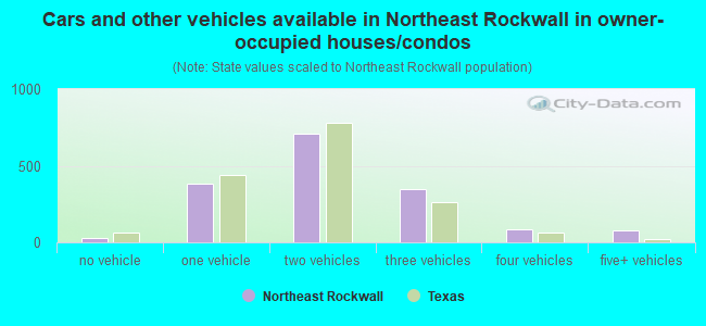 Cars and other vehicles available in Northeast Rockwall in owner-occupied houses/condos