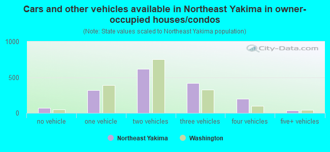 Cars and other vehicles available in Northeast Yakima in owner-occupied houses/condos