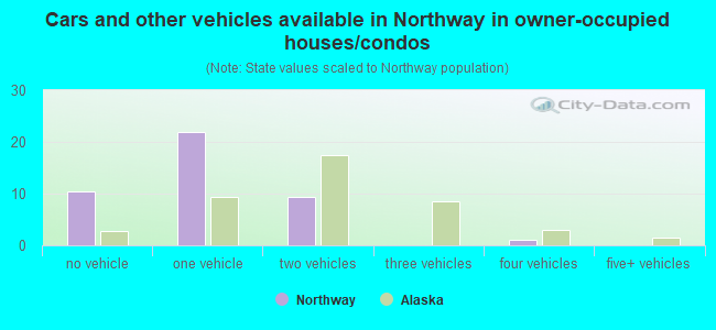 Cars and other vehicles available in Northway in owner-occupied houses/condos